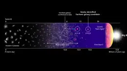 Galaxy HD1 in Timeline of Universe
